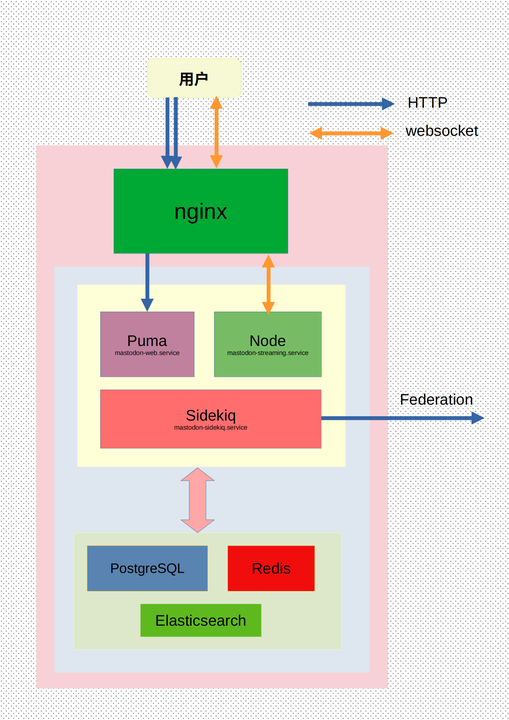 /images/2022/full-explanation-of-mastodon-domain-name-settings/Mastodon架构图.thumbnail.png